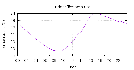 [1-day Indoor Temperature]