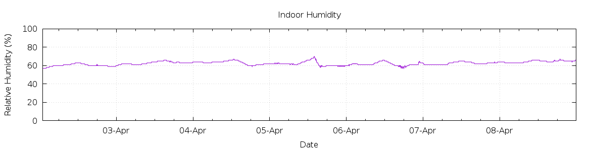 [7-day Humidity]