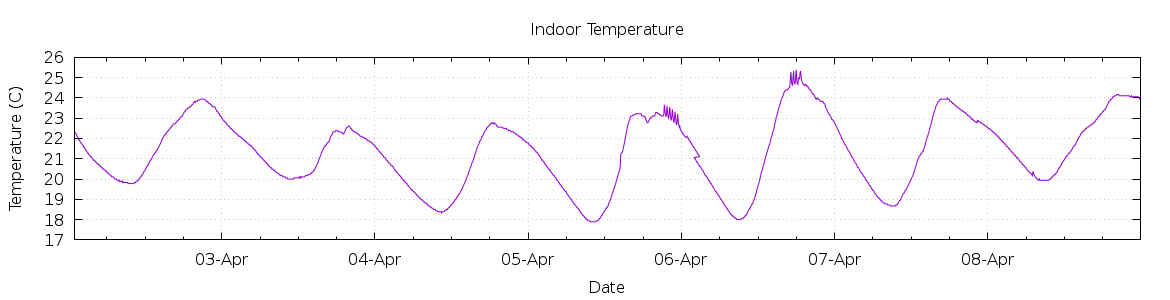 [7-day Indoor Temperature]