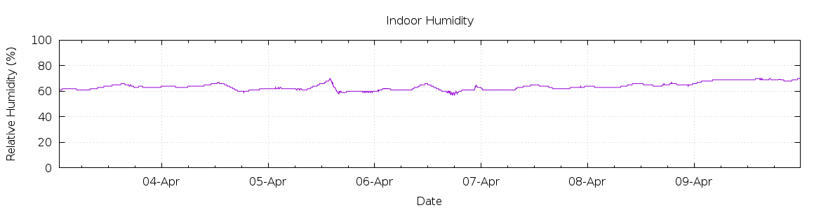 [7-day Humidity]