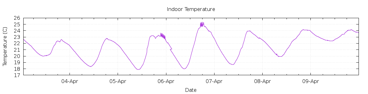 [7-day Indoor Temperature]