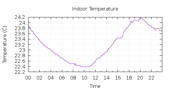 [1-day Indoor Temperature]