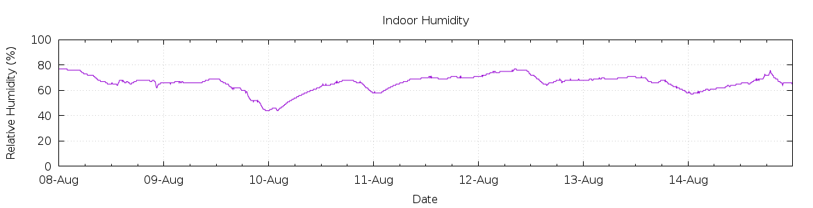 [7-day Humidity]