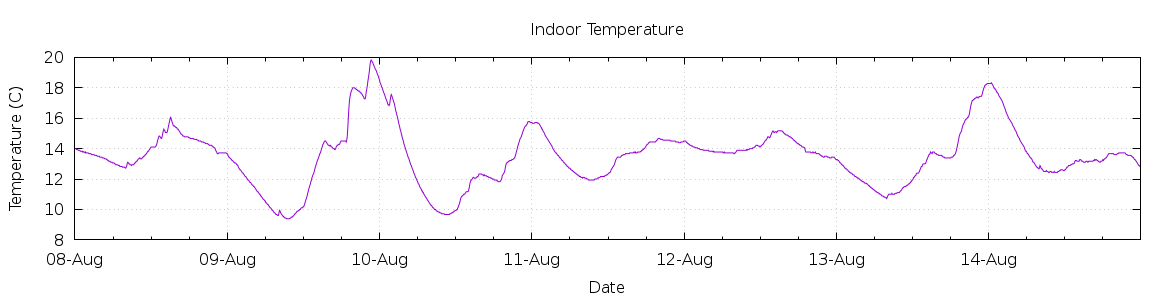 [7-day Indoor Temperature]