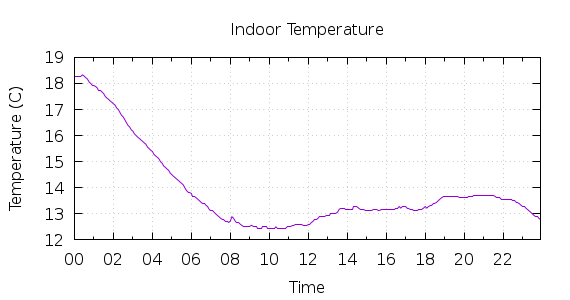 [1-day Indoor Temperature]