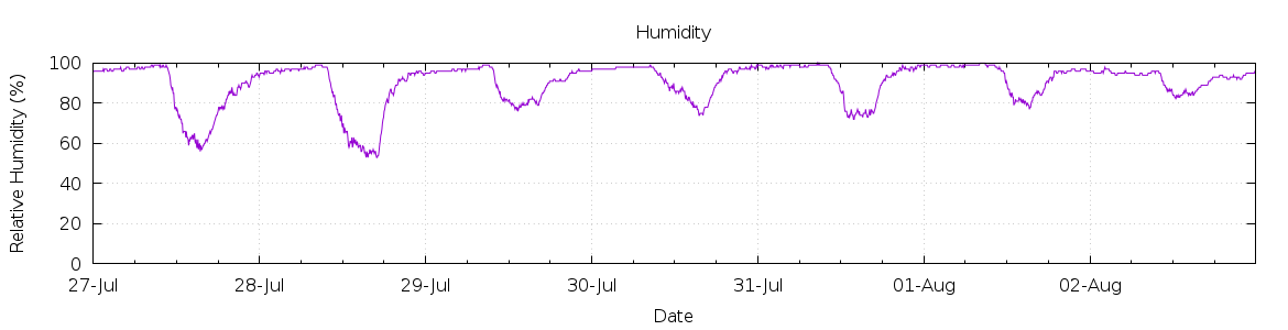 [7-day Humidity]