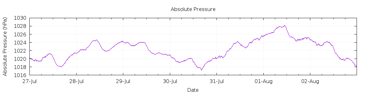 [7-day Pressure]