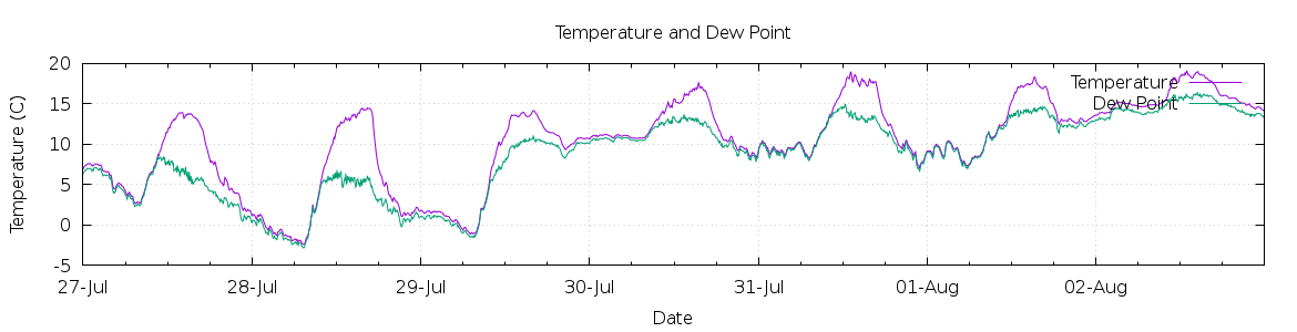 [7-day Temperature and Dew Point]