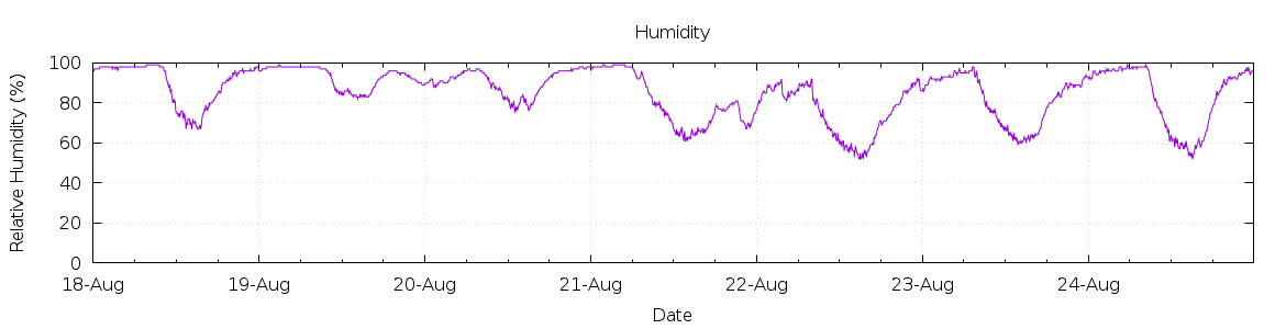 [7-day Humidity]