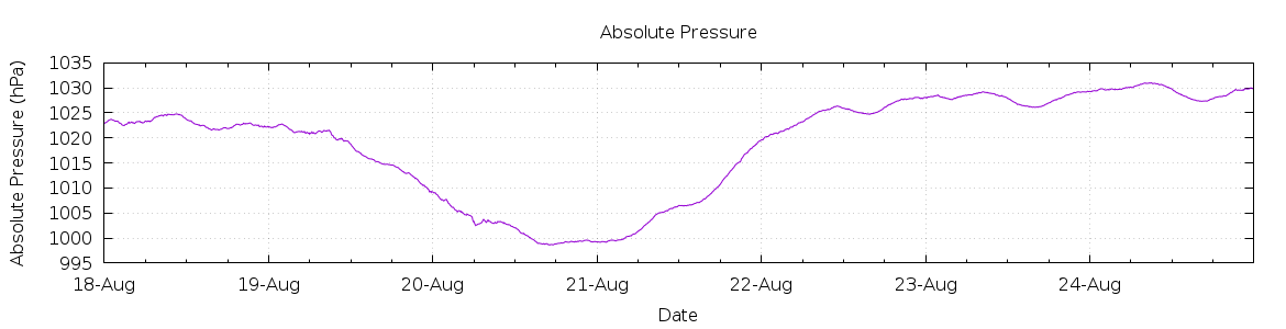 [7-day Pressure]