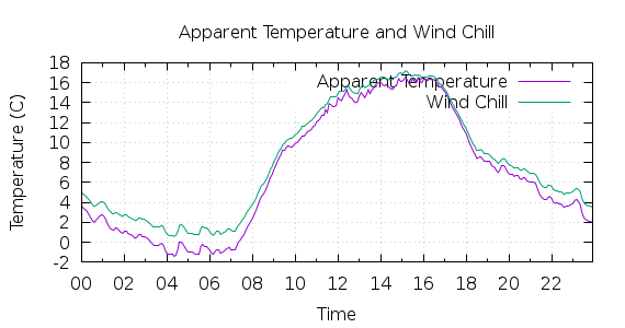 [1-day Apparent Temperature and Wind Chill]