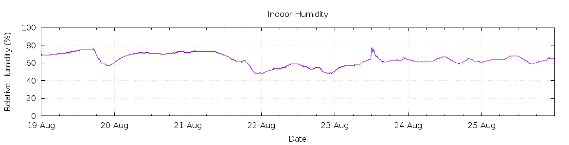 [7-day Humidity]