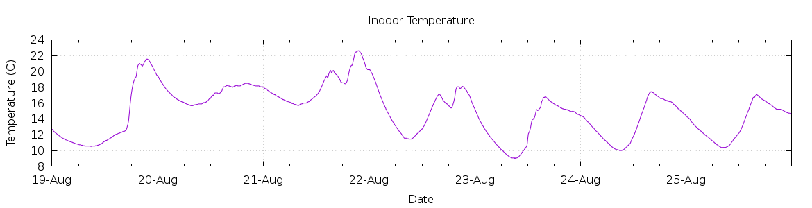 [7-day Indoor Temperature]