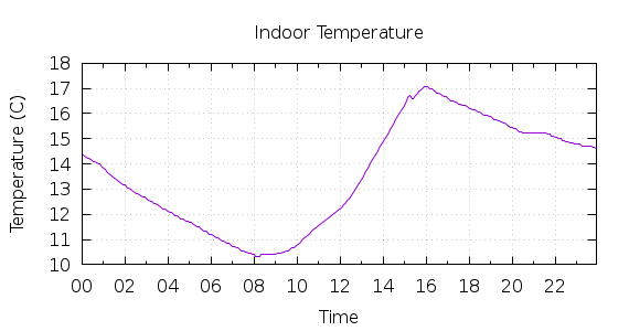 [1-day Indoor Temperature]