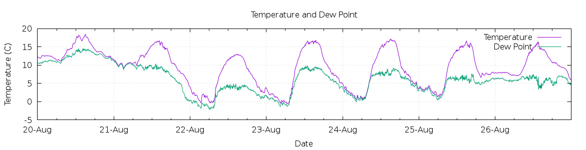 [7-day Temperature and Dew Point]