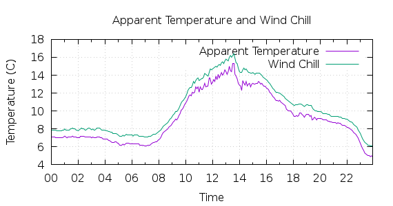 [1-day Apparent Temperature and Wind Chill]