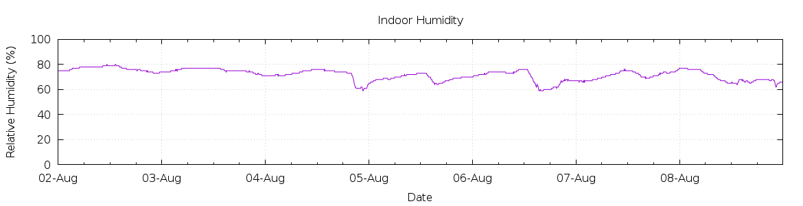 [7-day Humidity]