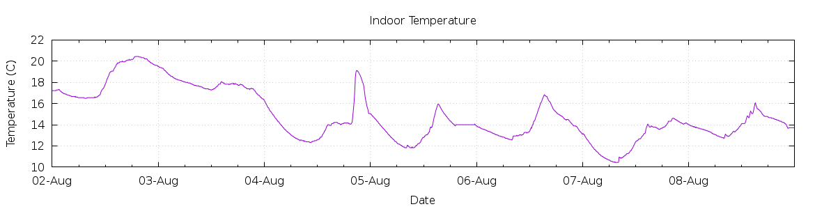 [7-day Indoor Temperature]