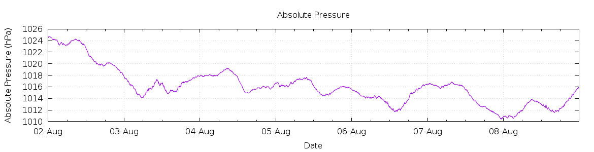 [7-day Pressure]