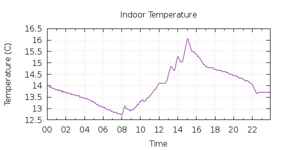 [1-day Indoor Temperature]