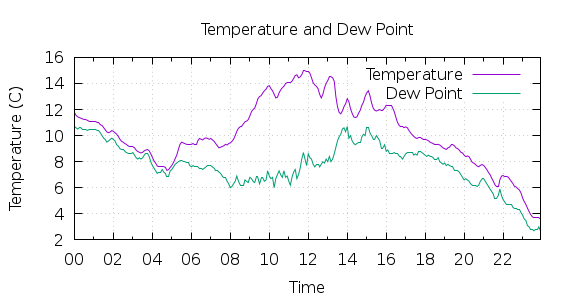 [1-day Temperature and Dew Point]