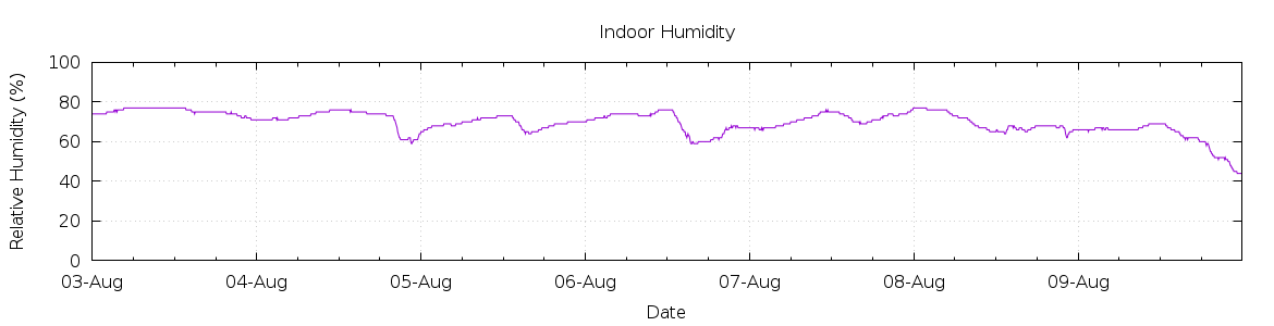 [7-day Humidity]