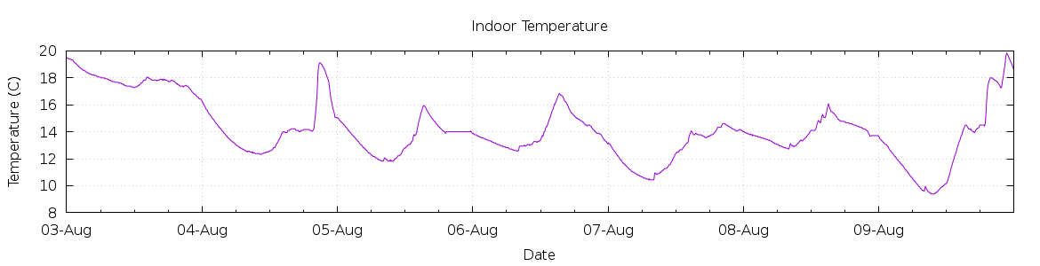 [7-day Indoor Temperature]