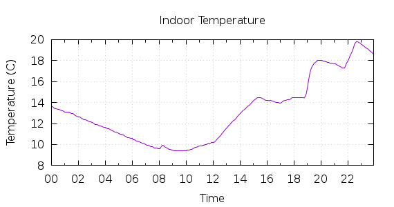 [1-day Indoor Temperature]