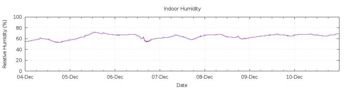 [7-day Humidity]