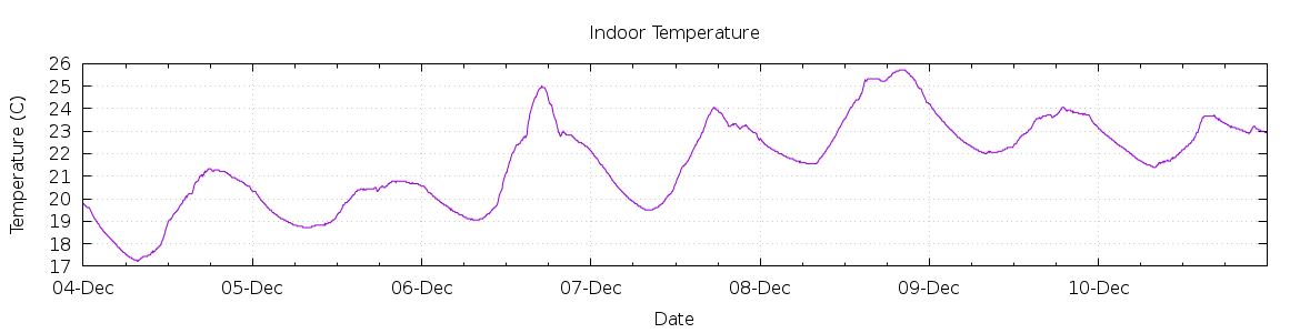 [7-day Indoor Temperature]