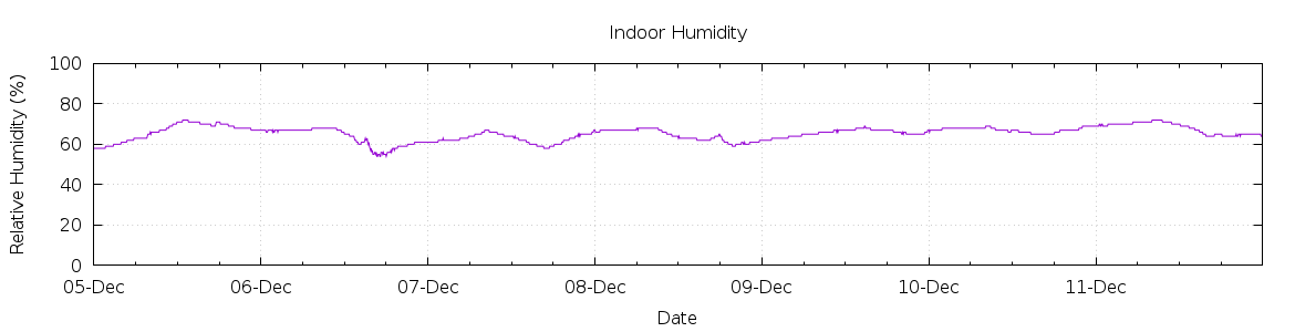 [7-day Humidity]