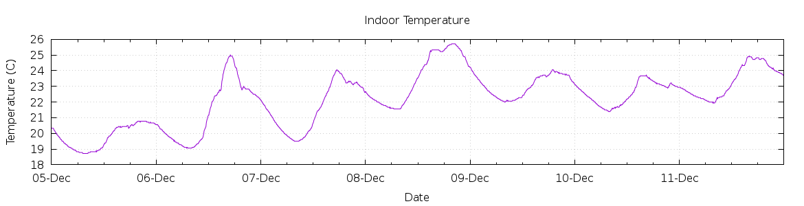 [7-day Indoor Temperature]