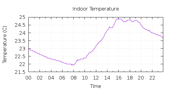 [1-day Indoor Temperature]