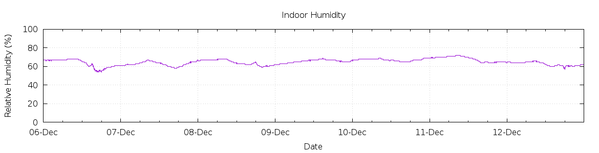 [7-day Humidity]