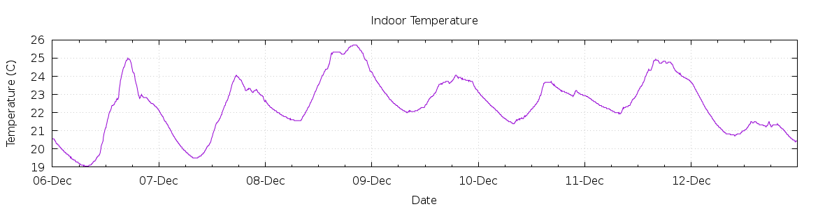 [7-day Indoor Temperature]