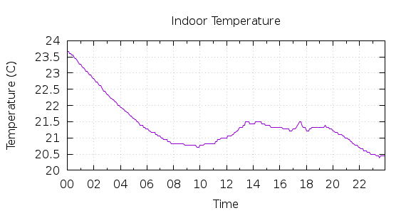 [1-day Indoor Temperature]