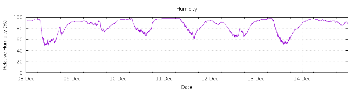 [7-day Humidity]