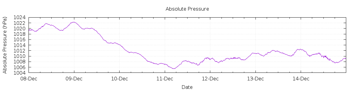 [7-day Pressure]