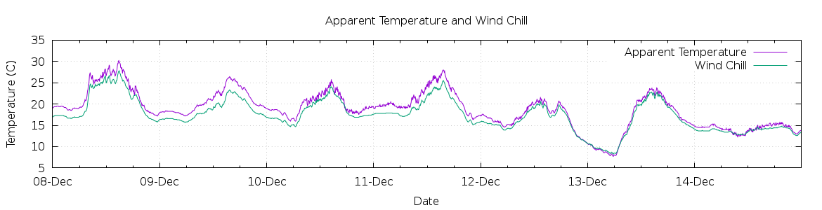 [7-day Apparent Temperature and Wind Chill]