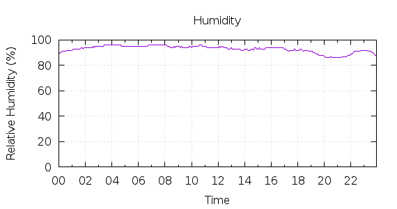 [1-day Humidity]