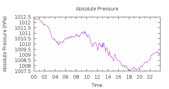 [1-day Pressure]