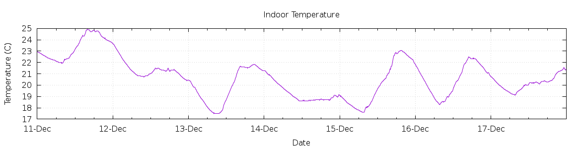 [7-day Indoor Temperature]