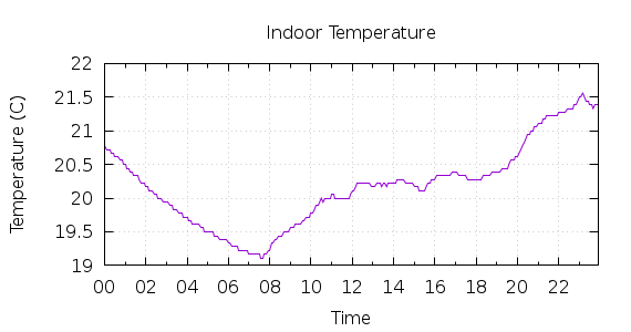 [1-day Indoor Temperature]