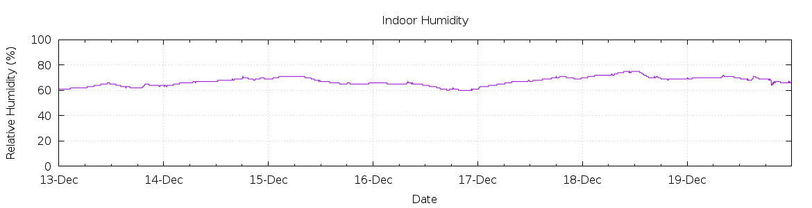 [7-day Humidity]