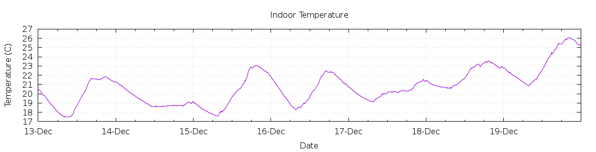 [7-day Indoor Temperature]