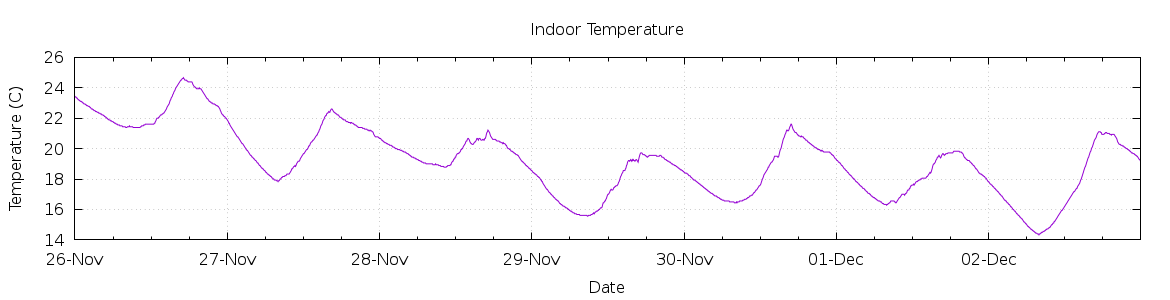 [7-day Indoor Temperature]