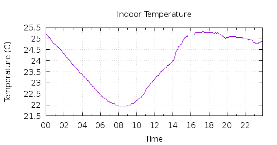 [1-day Indoor Temperature]