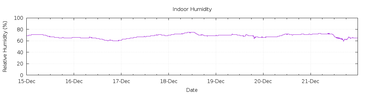 [7-day Humidity]