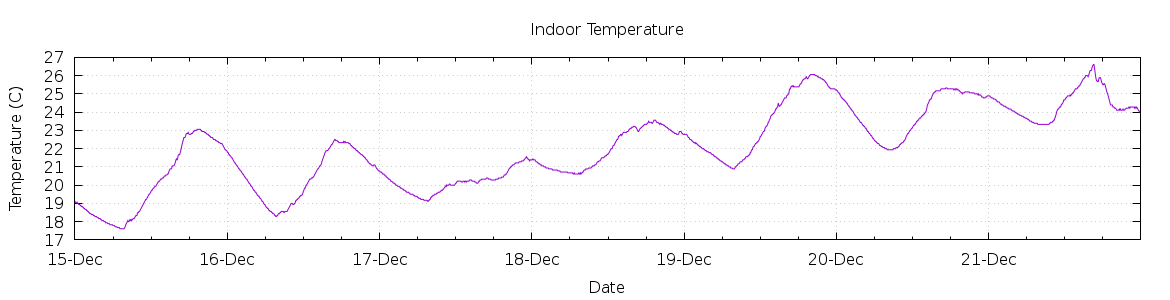 [7-day Indoor Temperature]