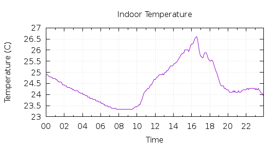 [1-day Indoor Temperature]